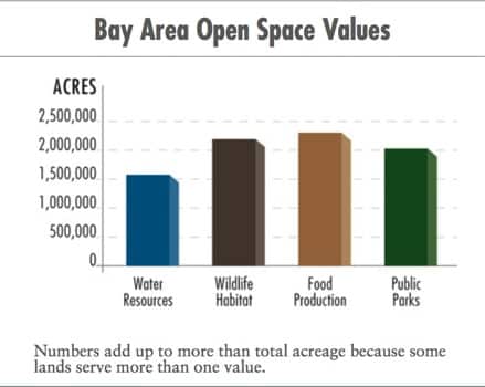 BayAreaOpenSpaceValuesChart