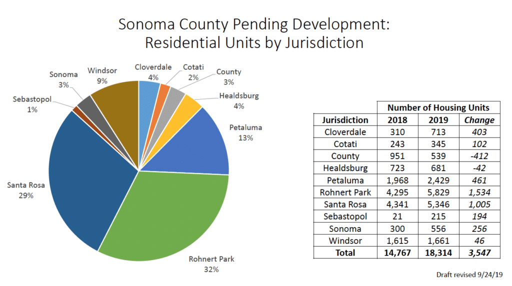 Sonoma County Pending Development Residential Units by Jurisdiction Pie Chart