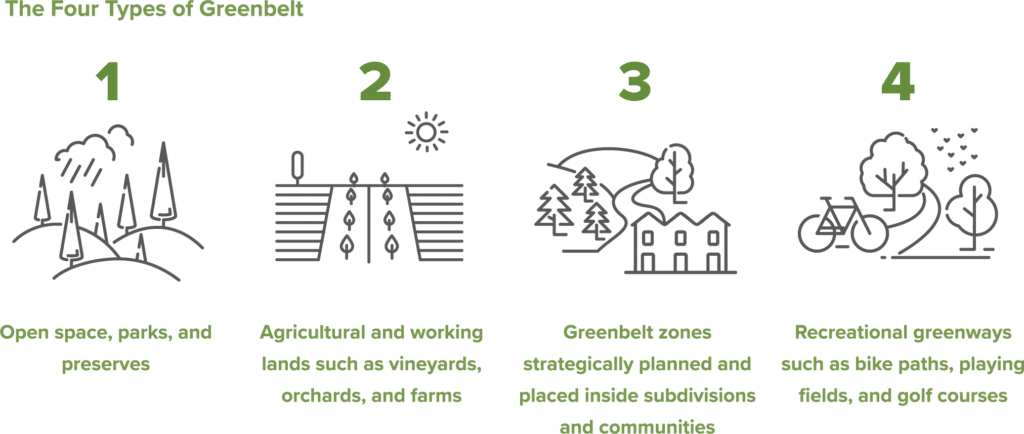 Four Greenbelt Types for Wildfire Resilience